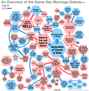 Same Sex Marriage Flowchart - CLICK TO ENLARGE